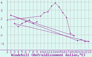 Courbe du refroidissement olien pour Arles (13)
