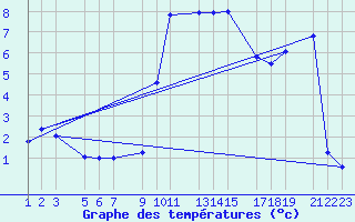 Courbe de tempratures pour Benasque