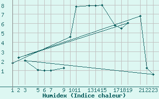 Courbe de l'humidex pour Benasque