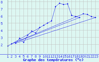 Courbe de tempratures pour Eggishorn