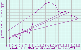 Courbe du refroidissement olien pour Kostelni Myslova
