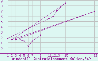 Courbe du refroidissement olien pour Sint Katelijne-waver (Be)