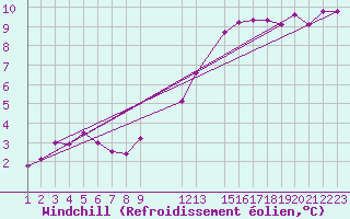 Courbe du refroidissement olien pour Sint Katelijne-waver (Be)