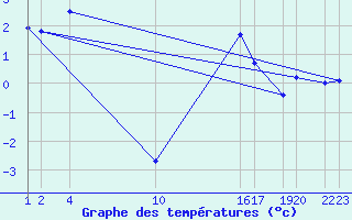 Courbe de tempratures pour Bjargtangar