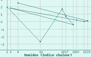 Courbe de l'humidex pour Bjargtangar