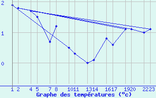 Courbe de tempratures pour Bjarnarey