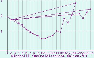 Courbe du refroidissement olien pour Valleroy (54)