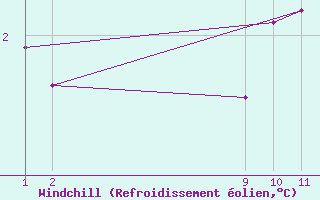 Courbe du refroidissement olien pour Midtstova