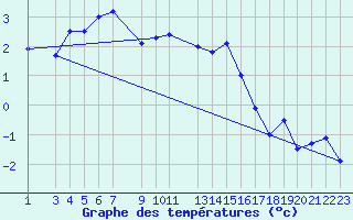 Courbe de tempratures pour Arcalis (And)