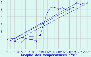 Courbe de tempratures pour Valognes (50)