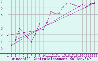 Courbe du refroidissement olien pour Creil (60)