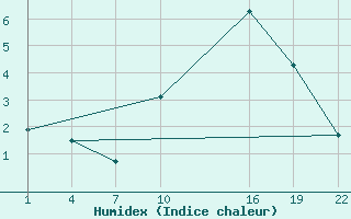 Courbe de l'humidex pour Gand (Be)