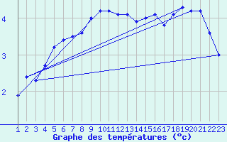 Courbe de tempratures pour Sletterhage 