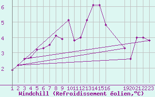 Courbe du refroidissement olien pour Colmar-Ouest (68)