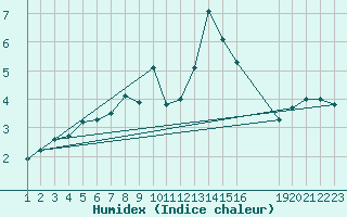 Courbe de l'humidex pour Colmar-Ouest (68)