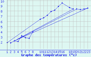 Courbe de tempratures pour Sint Katelijne-waver (Be)