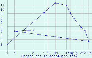 Courbe de tempratures pour Diepenbeek (Be)