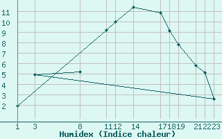 Courbe de l'humidex pour Diepenbeek (Be)