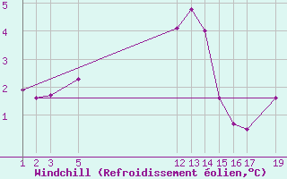 Courbe du refroidissement olien pour Kolmaarden-Stroemsfors