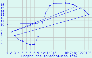 Courbe de tempratures pour Guret (23)