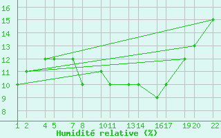 Courbe de l'humidit relative pour Bidon 5