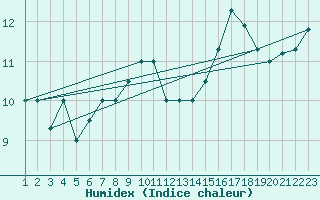 Courbe de l'humidex pour Reykjavik