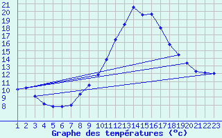 Courbe de tempratures pour Tarancon