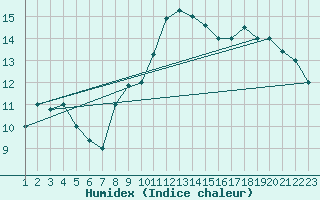 Courbe de l'humidex pour Gafsa