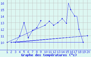 Courbe de tempratures pour Mardin