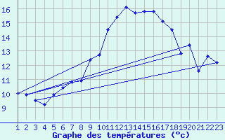 Courbe de tempratures pour Crap Masegn