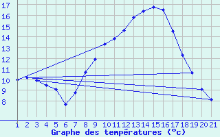Courbe de tempratures pour Wdenswil