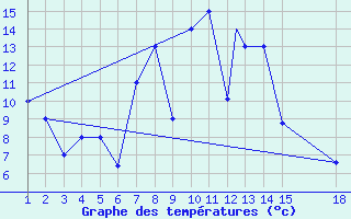 Courbe de tempratures pour Mardin