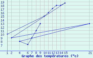 Courbe de tempratures pour El Borma