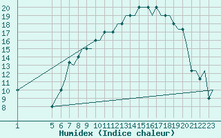 Courbe de l'humidex pour Exeter Airport
