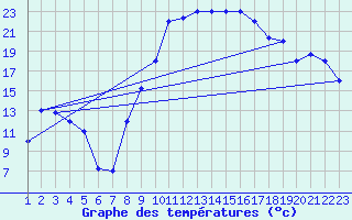 Courbe de tempratures pour Gafsa