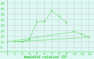 Courbe de l'humidit relative pour Ghardaia