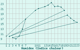 Courbe de l'humidex pour Sint Katelijne-waver (Be)