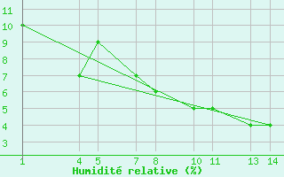 Courbe de l'humidit relative pour In Guezzam