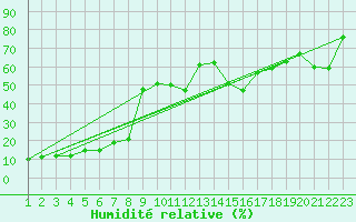 Courbe de l'humidit relative pour La Covatilla, Estacion de esqui
