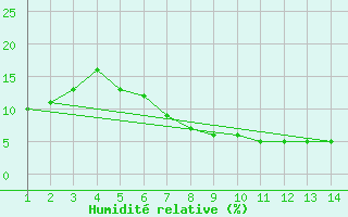 Courbe de l'humidit relative pour In Azaoua
