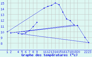 Courbe de tempratures pour Lerida (Esp)