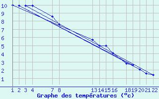 Courbe de tempratures pour Belfort (90)