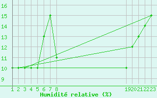 Courbe de l'humidit relative pour Adrar