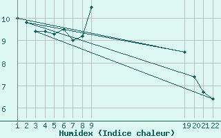 Courbe de l'humidex pour Cabo Busto