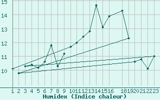 Courbe de l'humidex pour Vars - Col de Jaffueil (05)
