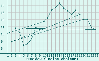 Courbe de l'humidex pour Napf (Sw)