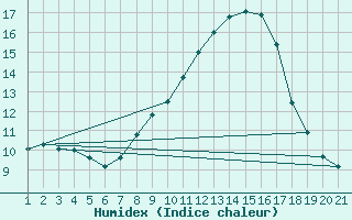 Courbe de l'humidex pour Gttingen