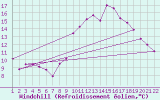 Courbe du refroidissement olien pour Jonzac (17)