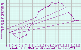 Courbe du refroidissement olien pour Madridejos
