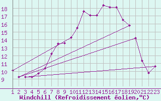 Courbe du refroidissement olien pour Egolzwil